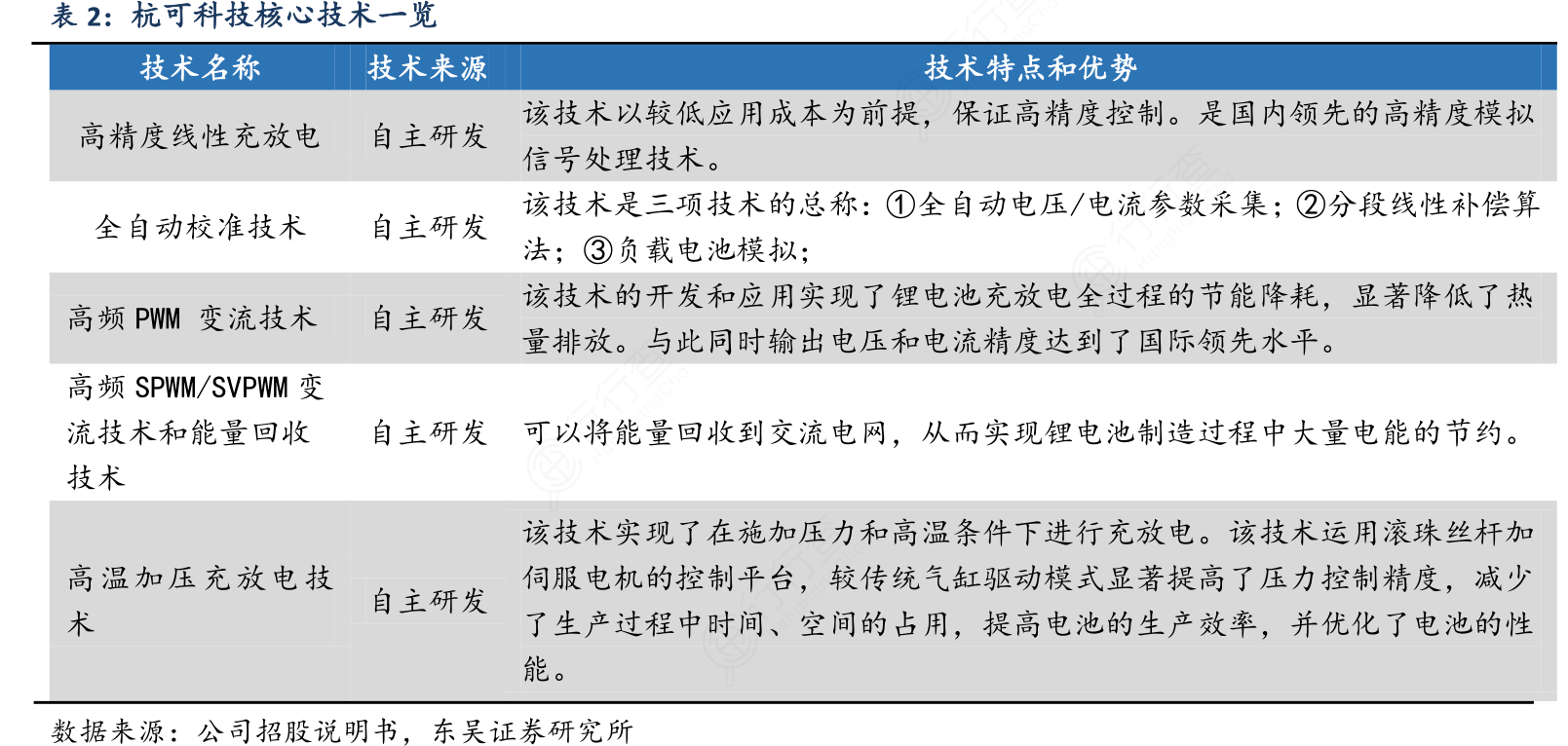想关注一下杭可科技核心技术一览确切的情况_行行查_行业研究数据库