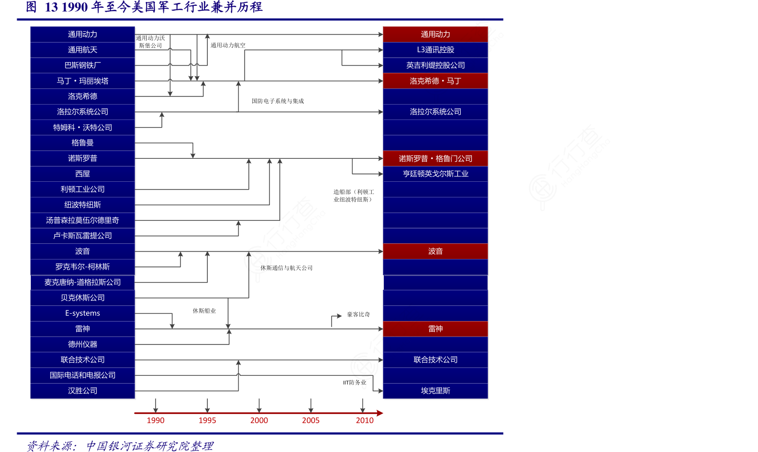 咨询下各位大神年至今美国军工行业兼并历程_行行查_行业研究数据库