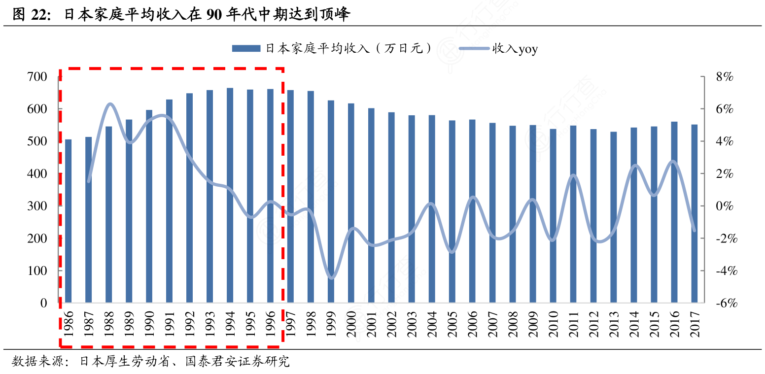 一起讨论下日本家庭平均收入在90年代中期达到顶峰具体情况_行行查_行业研究数据库