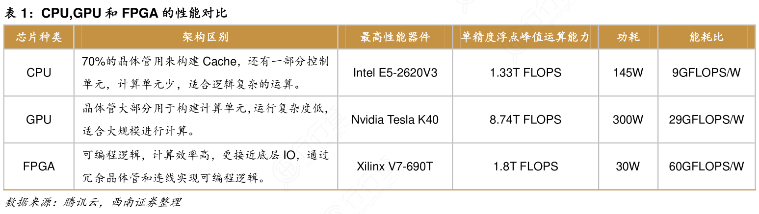 我想了解一下CPU,GPU和FPGA的性能对比的区别_行行查_行业研究数据库