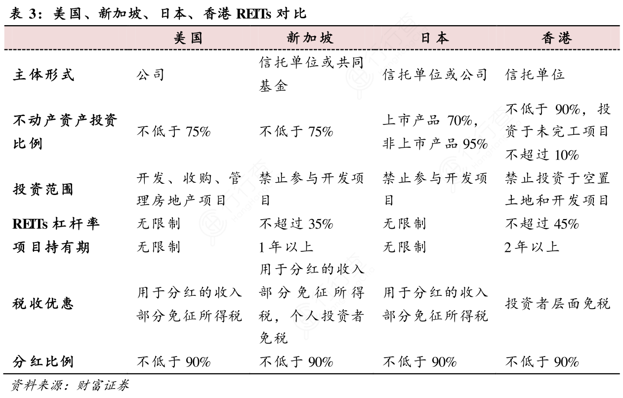 如何才能知道美国、新加坡、日本、香港REITs_对比实际的情况_行行查_行业研究数据库