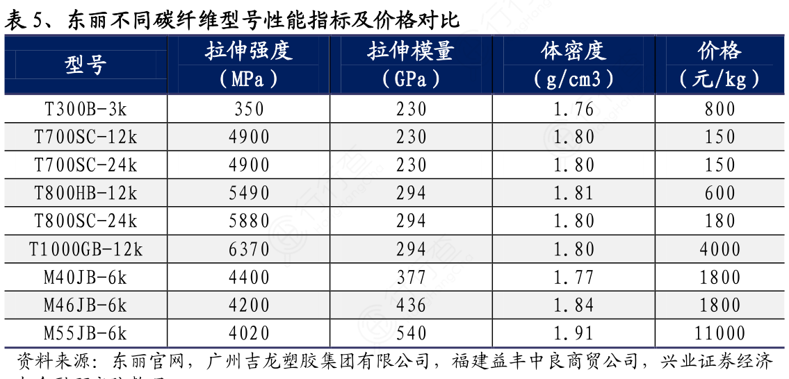 咨询大家东丽不同碳纤维型号性能指标及价格对比的真实信息_行行查_行业研究数据库