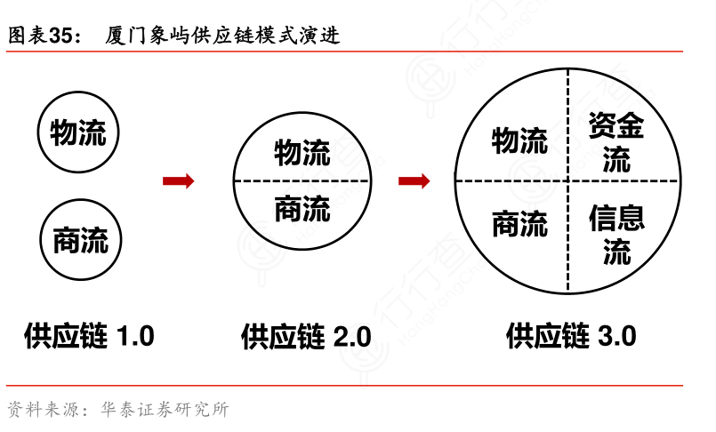 厦门供应链