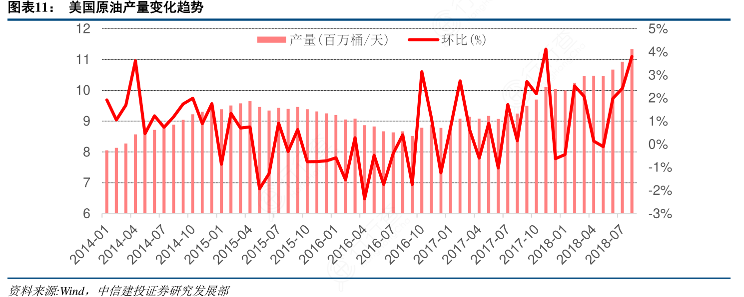 各位网友请教下美国原油产量变化趋势的概念是怎样的_行行查_行业研究数据库