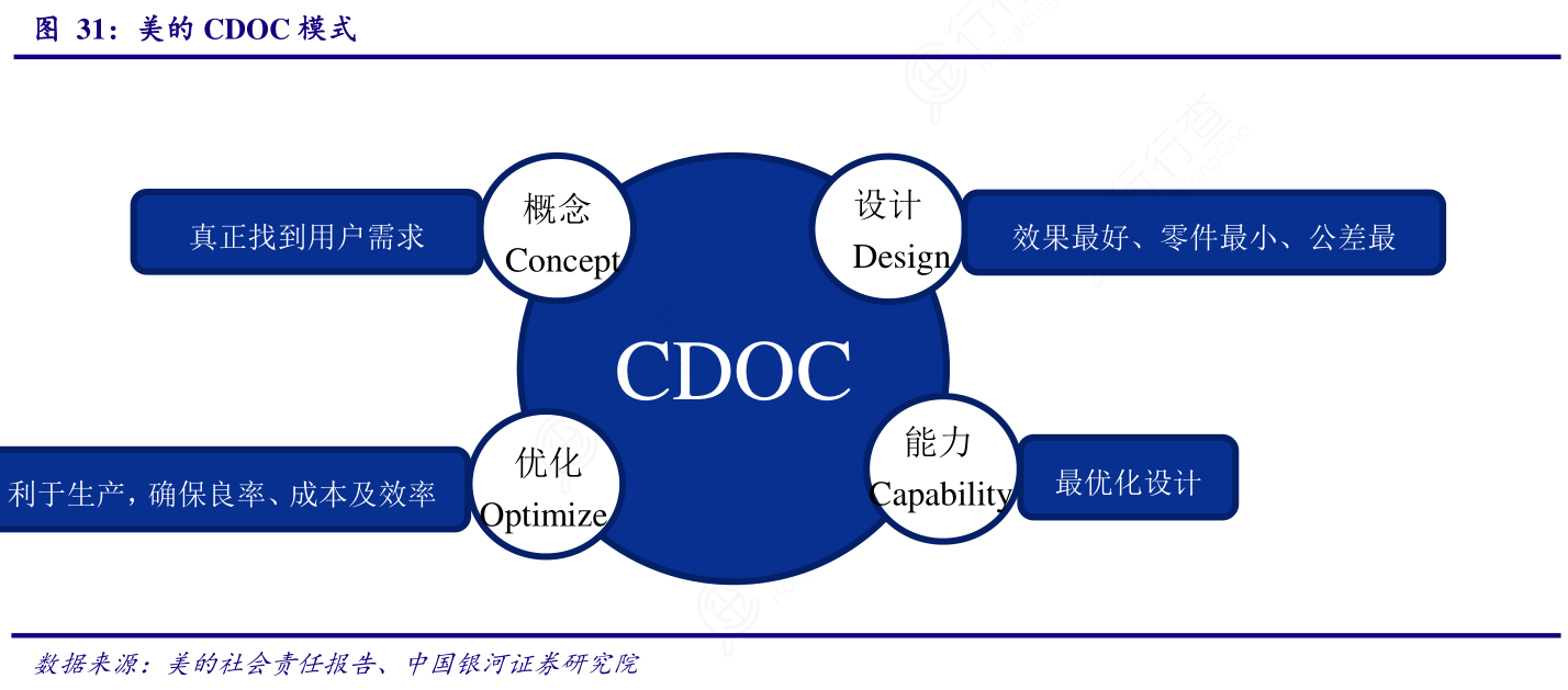 如何看待美的CDOC模式这个问题_行行查_行业研究数据库