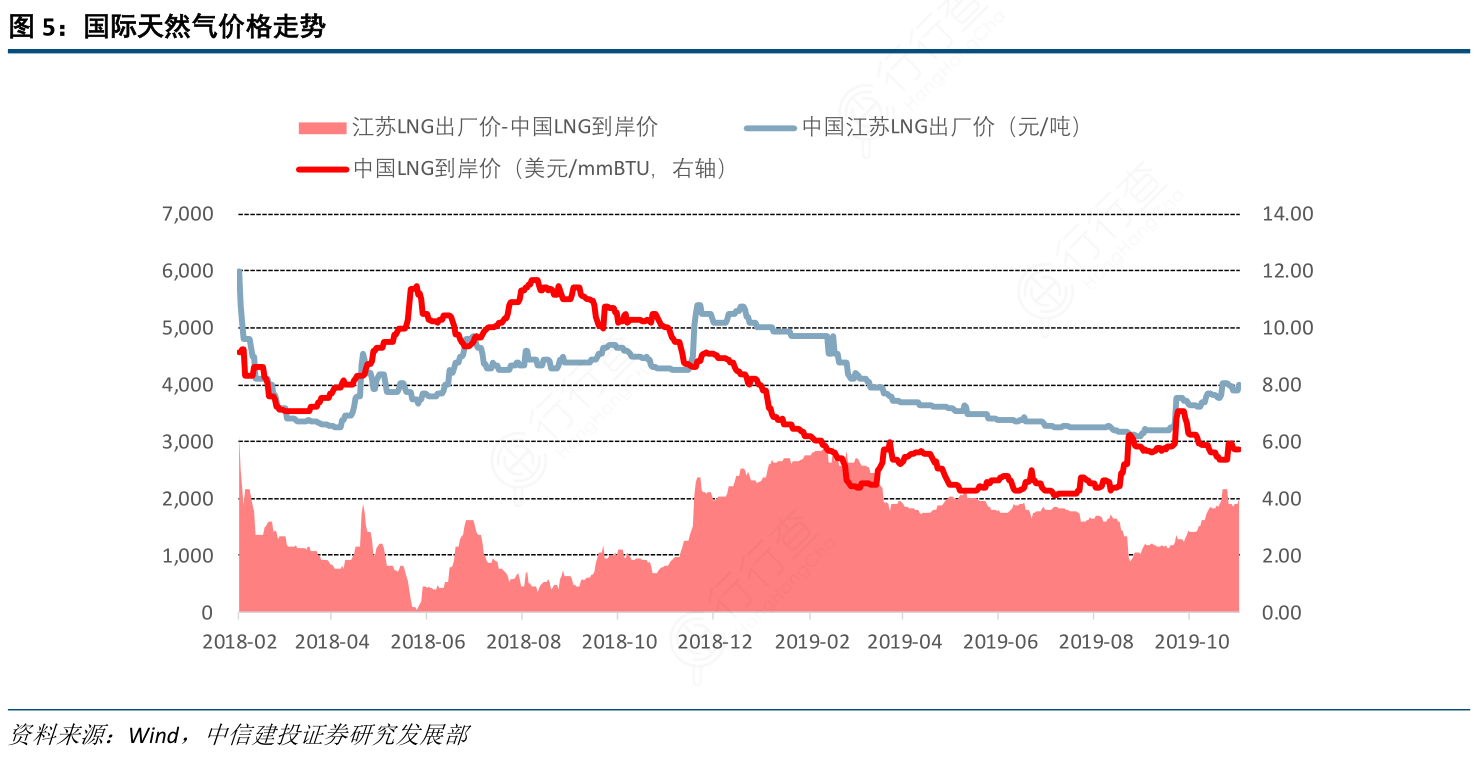 想请教下各位国际天然气价格走势的真实信息_行行查_行业研究数据库
