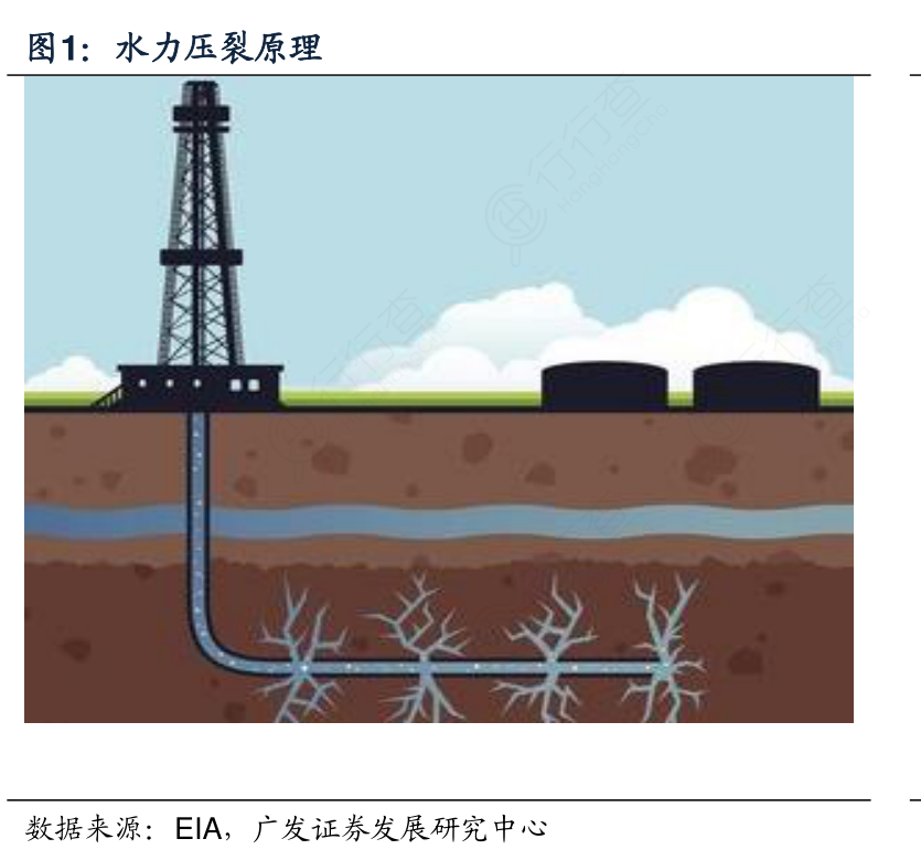 怎样理解水力压裂原理情况如何_行行查_行业研究数据库