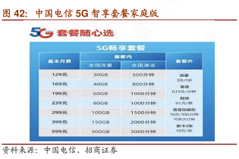 电信5G套餐