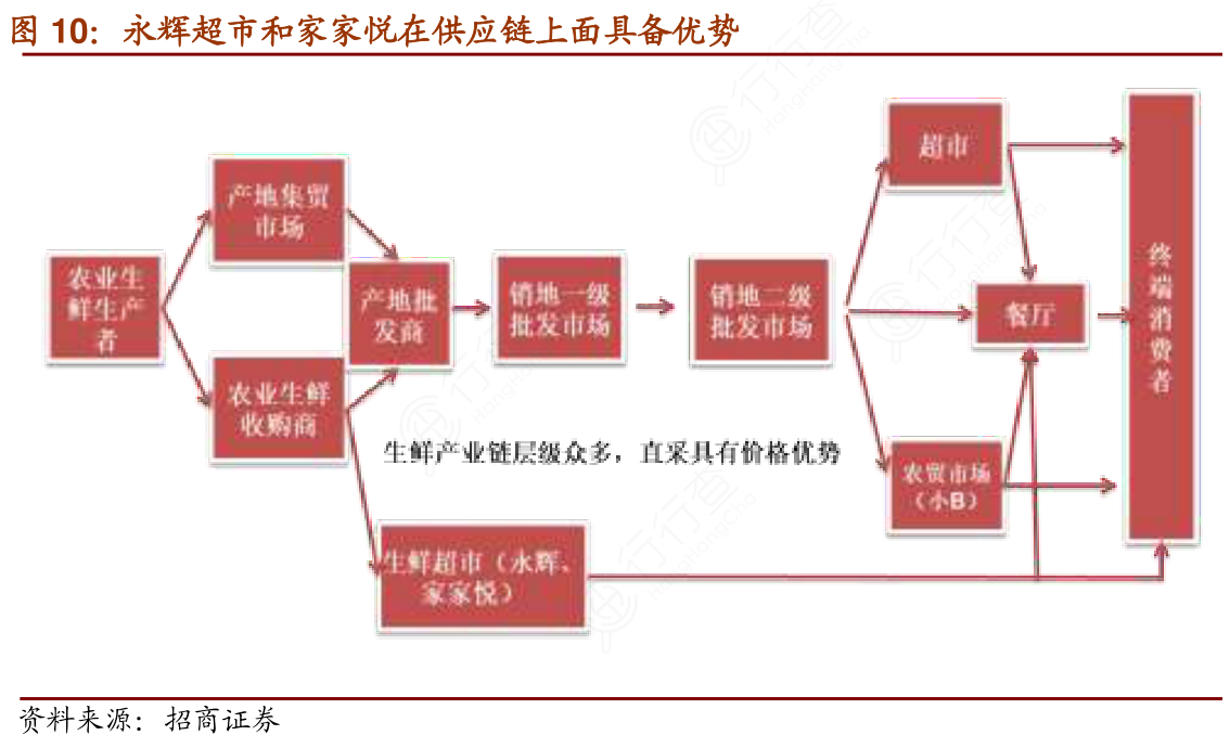 超市连锁：连接城市生活的脉络