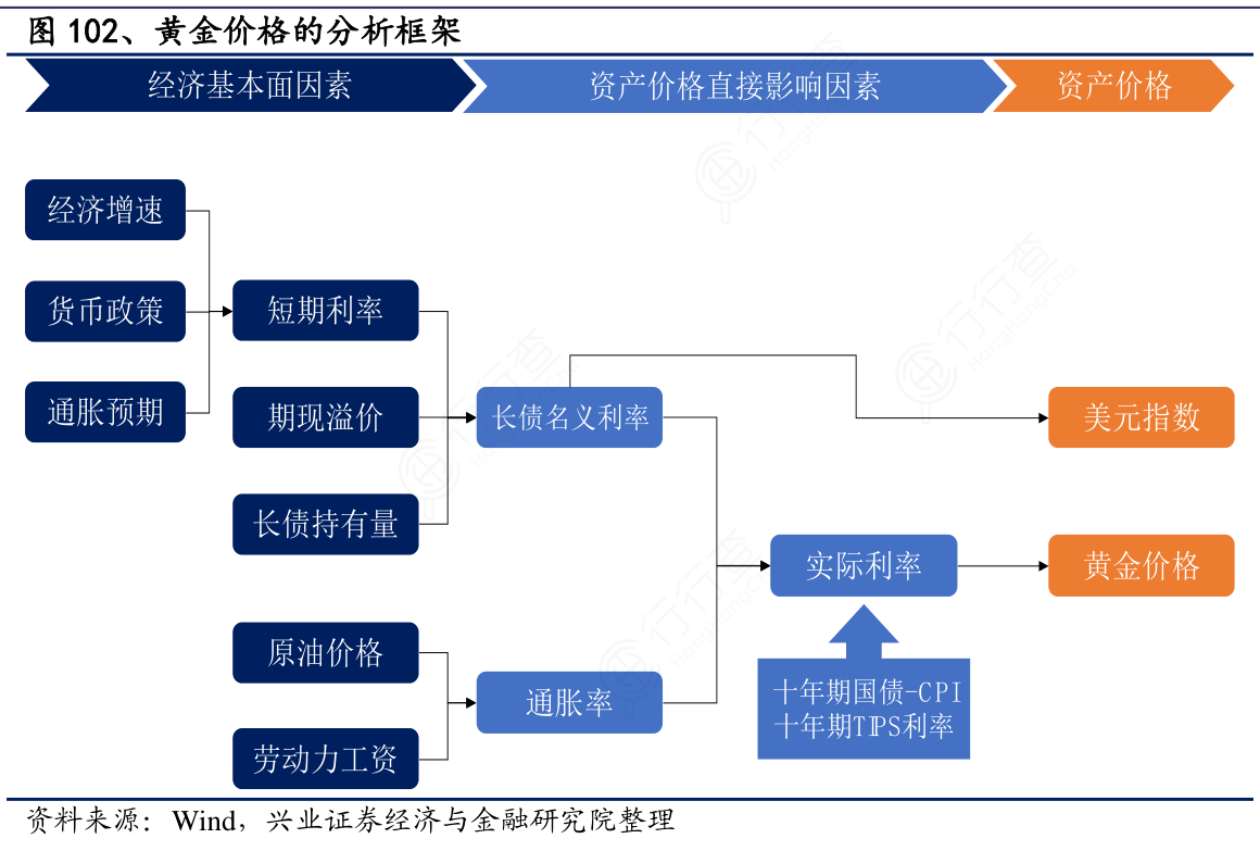 咨询大家黄金价格的分析框架的情况_行行查_行业研究数据库