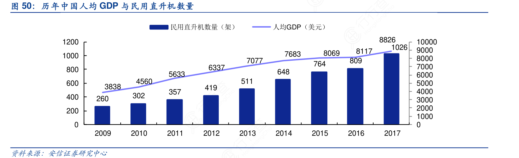 一起讨论下历年中国人均GDP与民用直升机数量_行行查_行业研究数据库