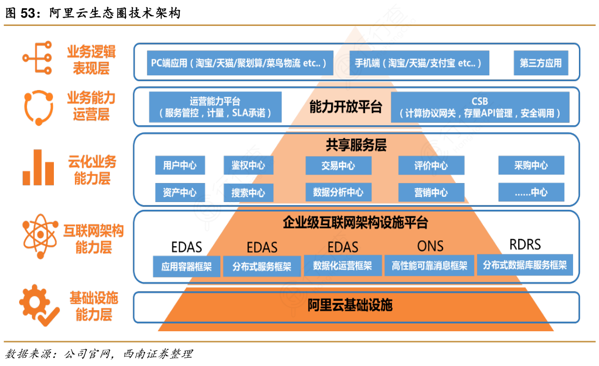 我想了解一下阿里云生态圈技术架构_行行查_行业研究数据库