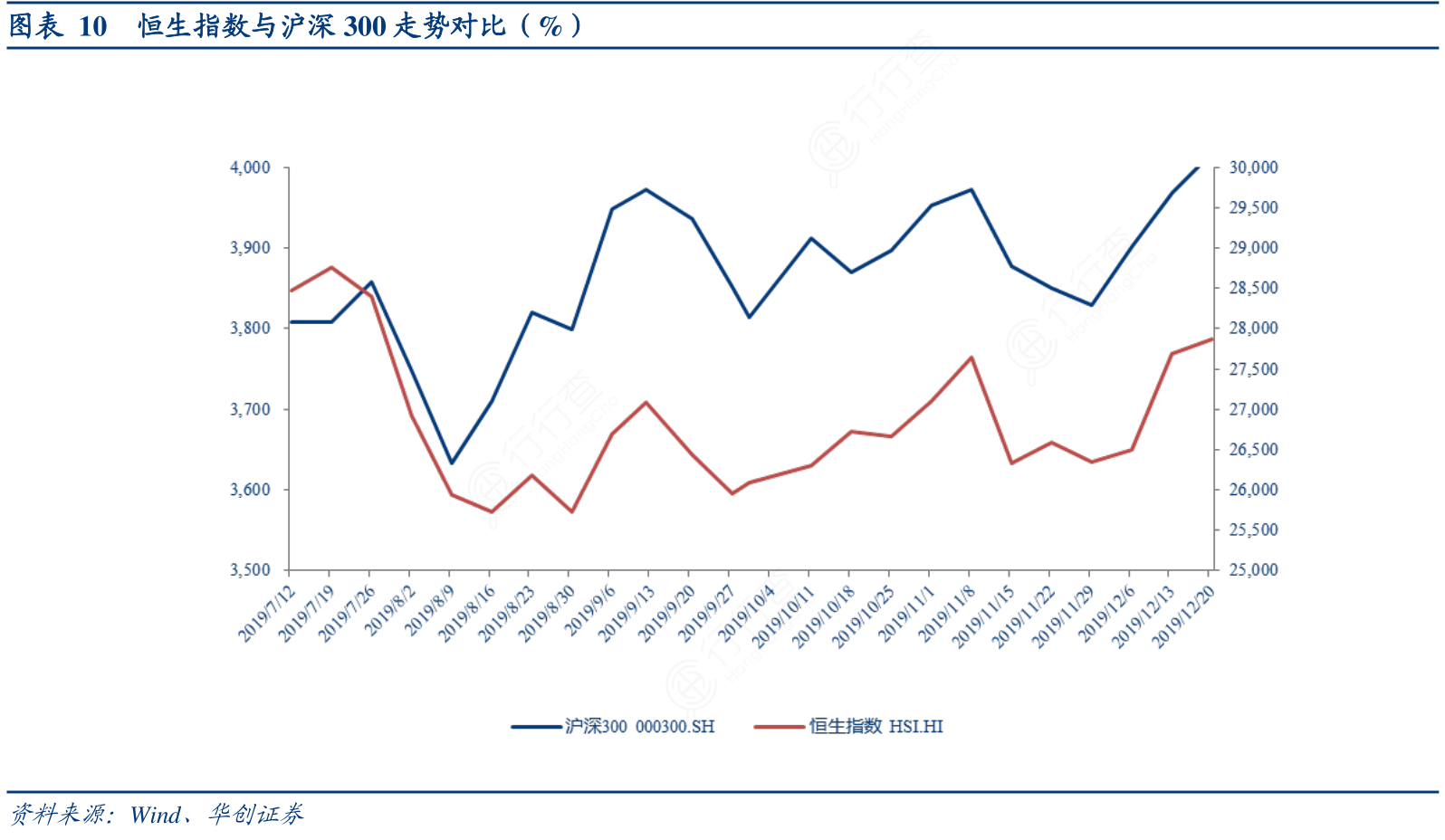 想关注一下10_恒生指数与沪深300走势对比（%）情况如何_行行查_行业研究数据库
