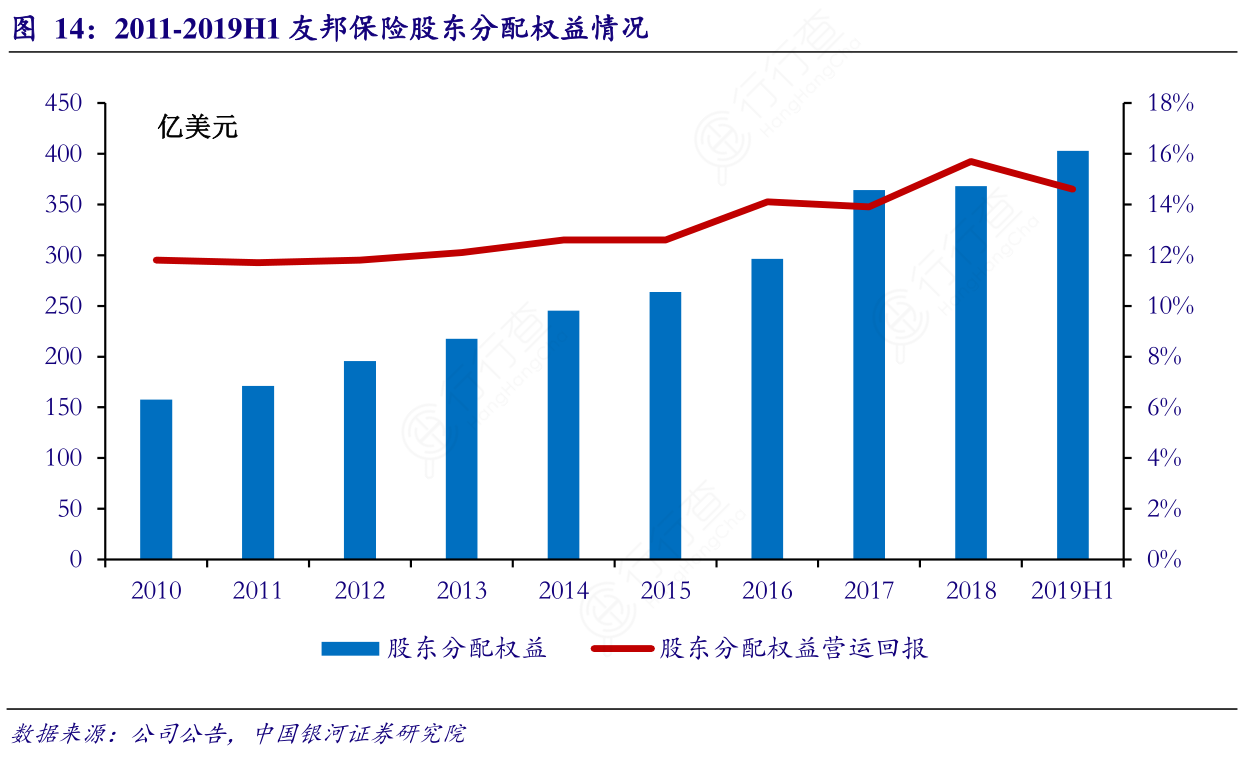 谁知道2011-2019H1友邦保险股东分配权益情况是怎样的呢_行行查_行业研究数据库