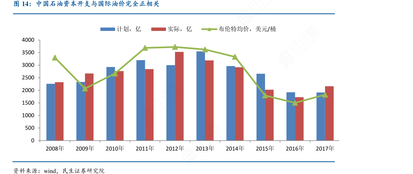 怎样理解中国石油资本开支与国际油价完全正相关是怎样的呢_行行查_行业研究数据库