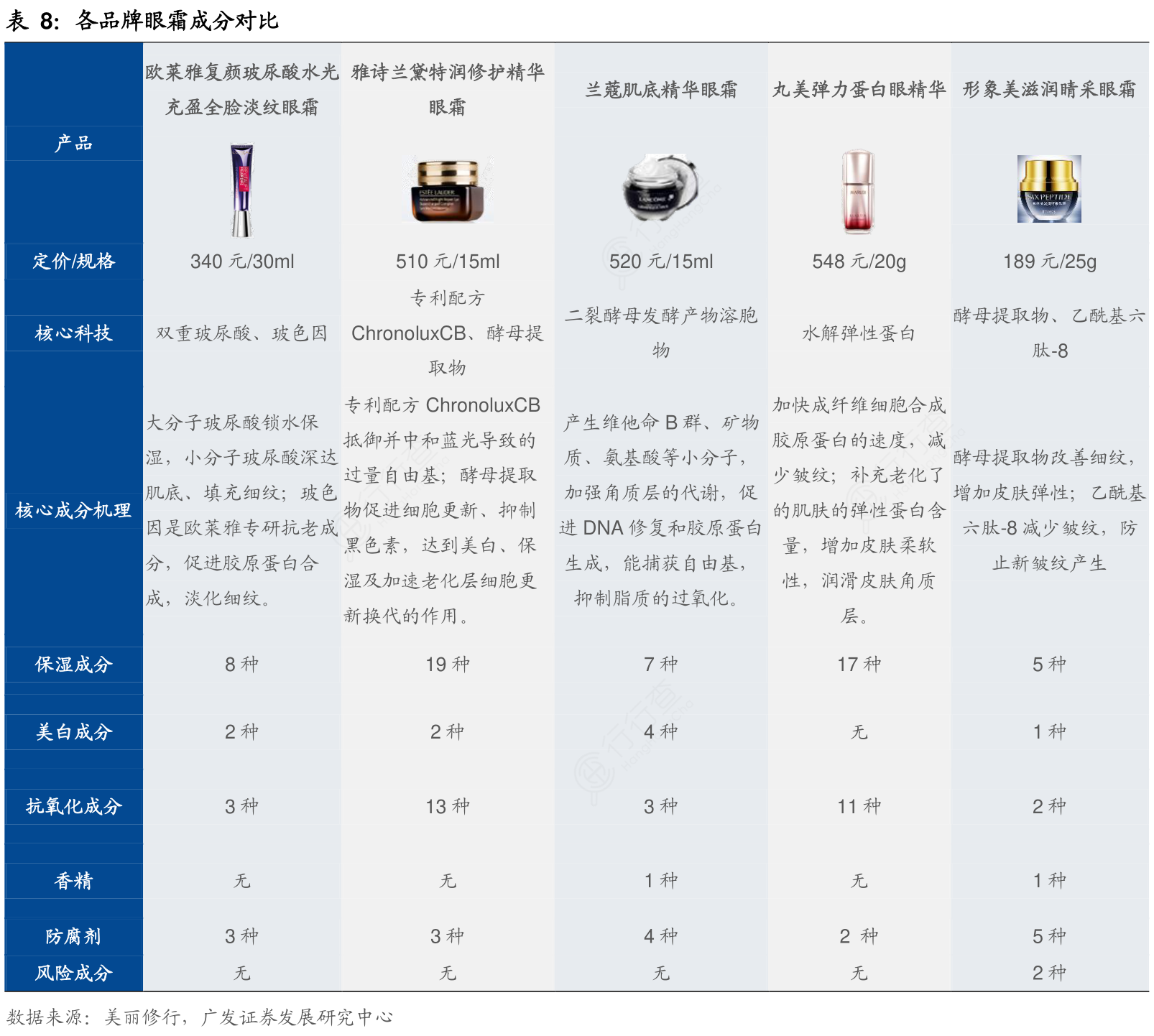 咨询下各位大神各品牌眼霜成分对比的答案?