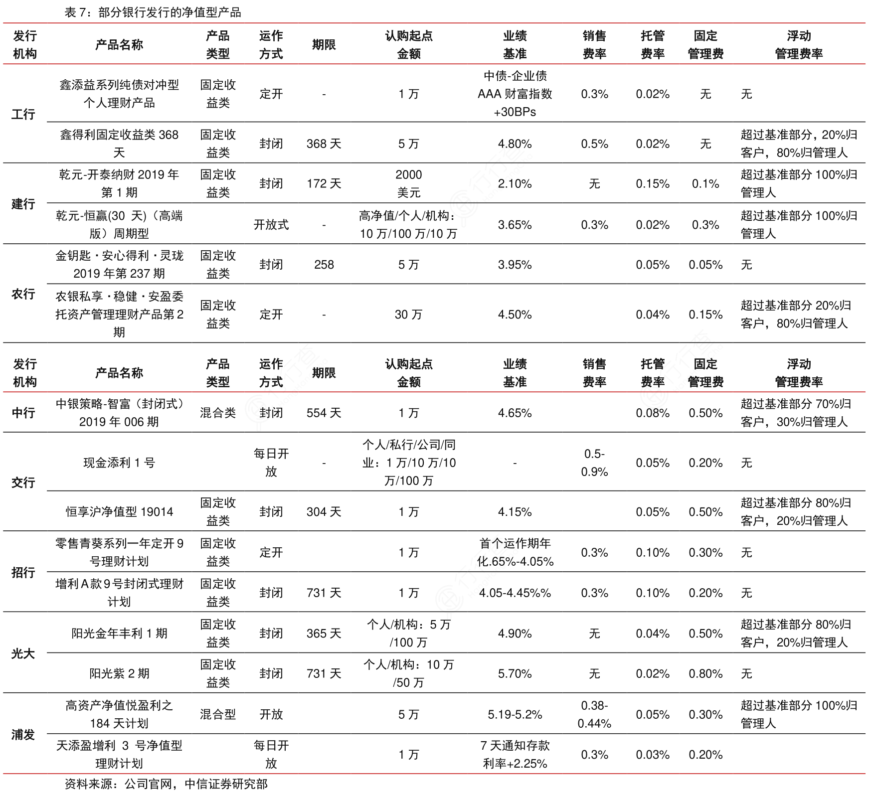 想问下各位网友部分银行发行的净值型产品相关的信息行行查行业研究数据库 2076