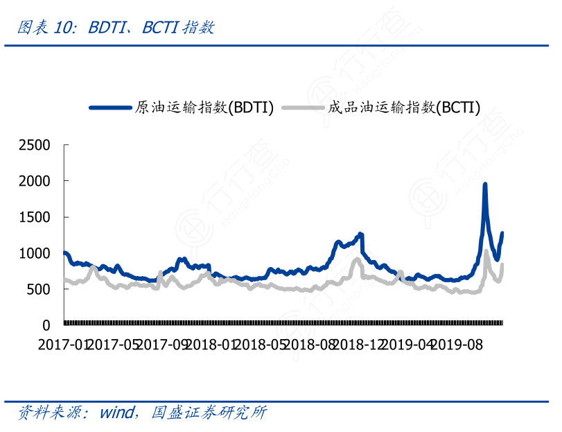 非常想了解BDTI、BCTI指数这个问题_行行查_行业研究数据库