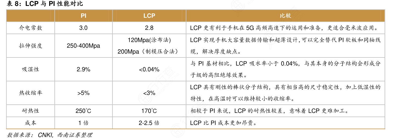 如何了解LCP与PI性能对比是怎样的呢_行行查_行业研究数据库