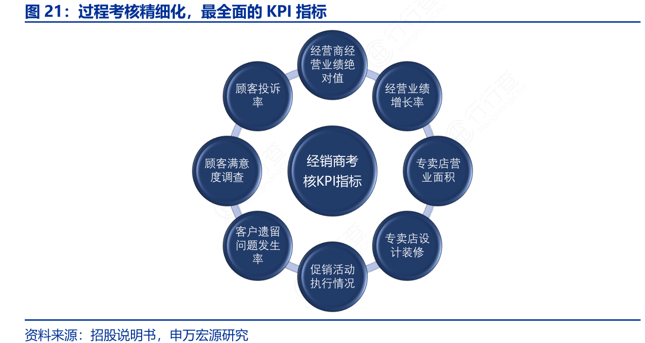 我想了解一下过程考核精细化，最全面的KPI指标的区别_行行查_行业研究数据库