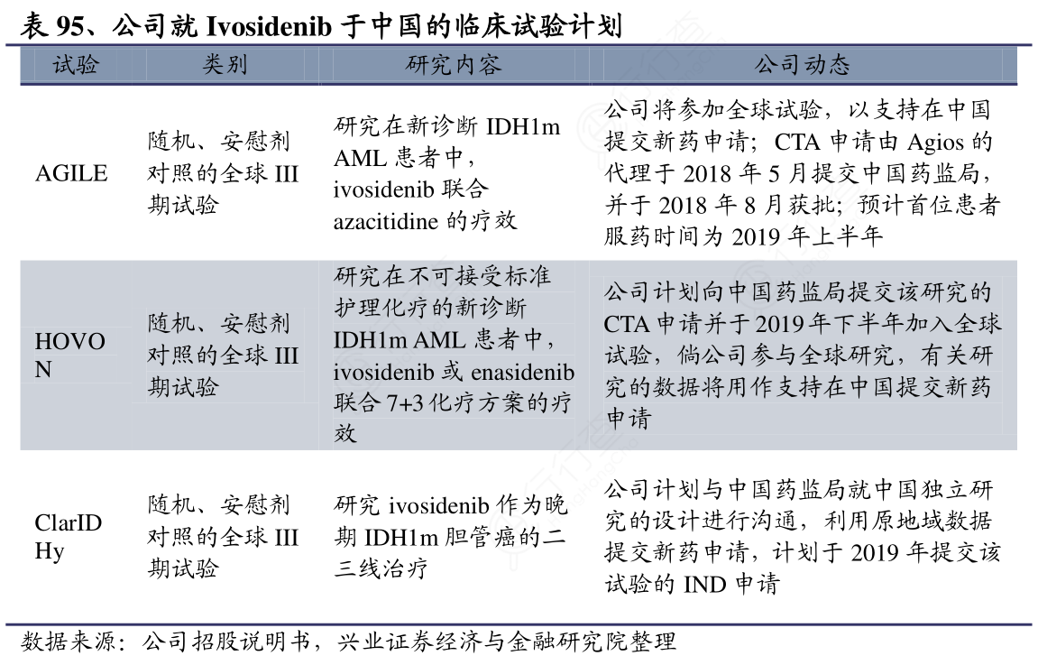 Ivosidenib Rash 怎样理解公司就Ivosidenib于中国的临床试验计划的区别_行行查_行业研究数据库