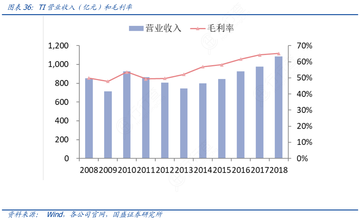 如何了解TI营业收入（亿元）和毛利率的答案_行行查_行业研究数据库