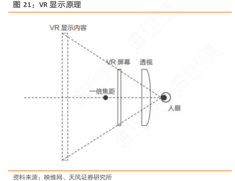 想请教下各位VR显示原理的概念是怎样的_行行查_行业研究数据库