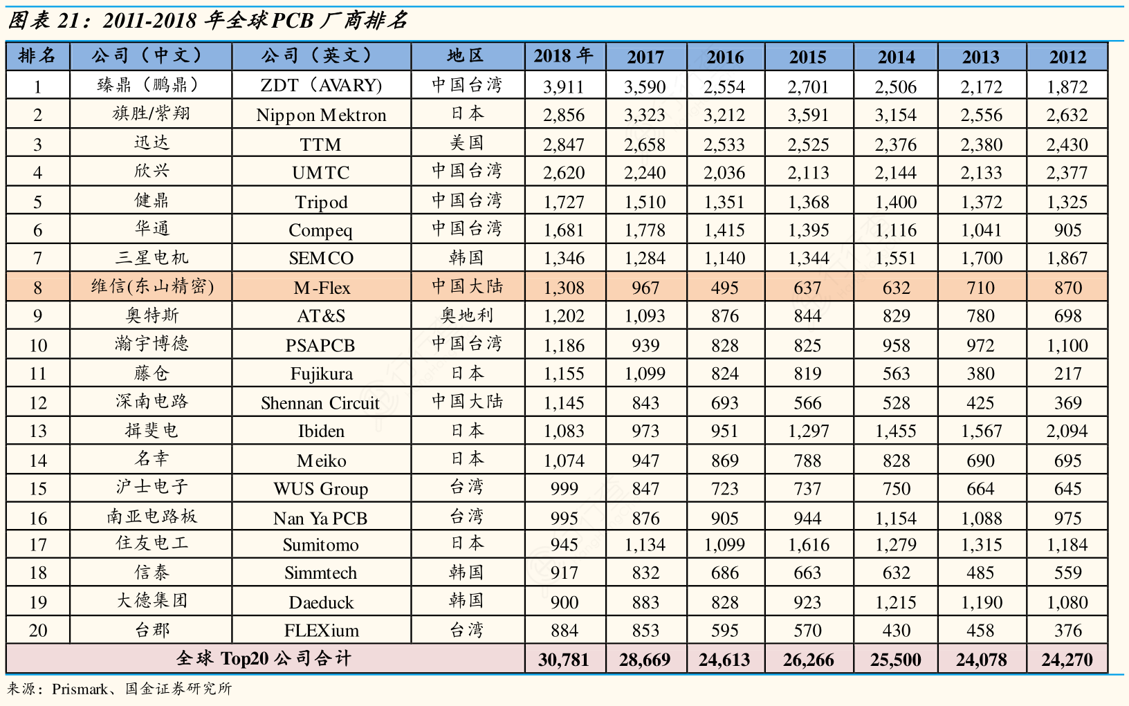 我想了解一下2011-2018年全球PCB厂商排名的准确答案_行行查_行业研究数据库