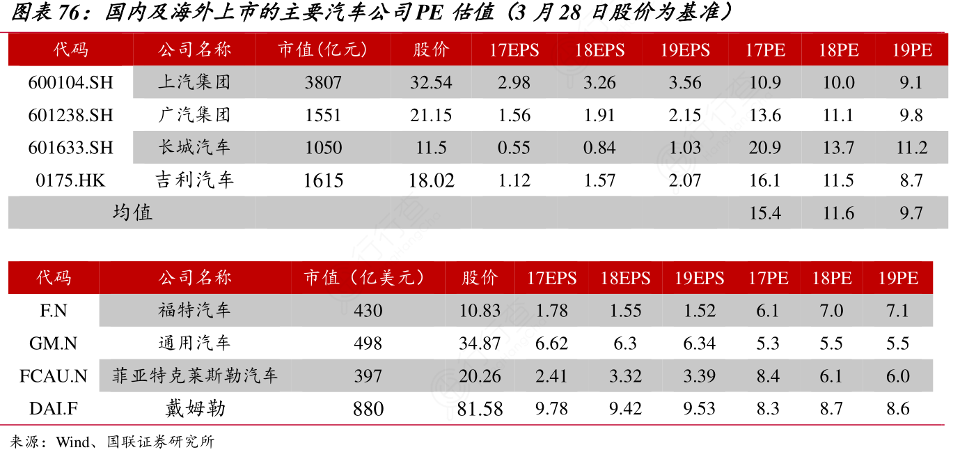 想重点关注国内及海外上市的主要汽车公司PE估值（3月28日股价为基准）实际的情况_行行查_行业研究数据库