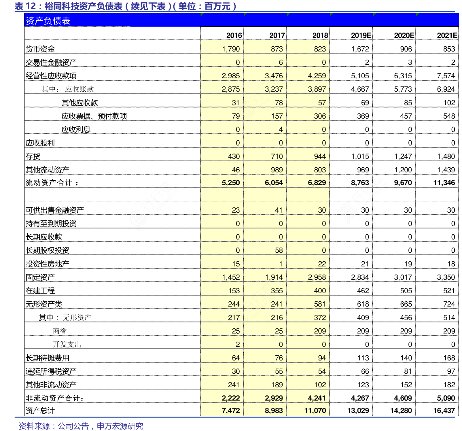 你知道裕同科技资产负债表（续见下表）（单位：百万元）_行行查_行业研究数据库