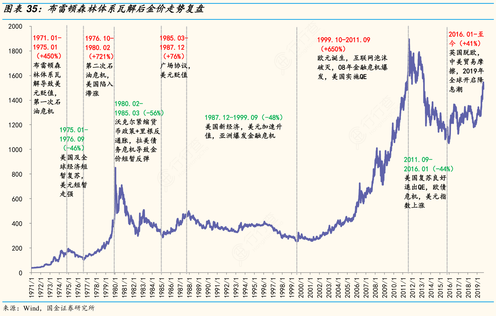 你知道布雷顿森林体系瓦解后金价走势复盘这个问题_行行查_行业研究数据库