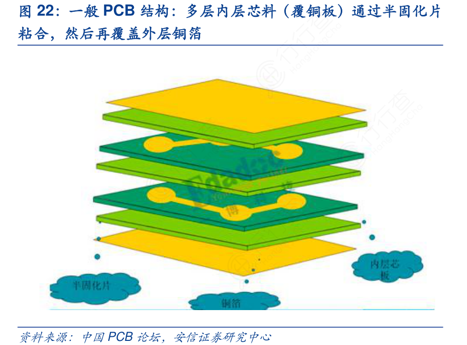 请问一下一般PCB结构:多层内层芯料(覆铜板)通过半固化片的概念是怎样的_行行查_行业研究数据库