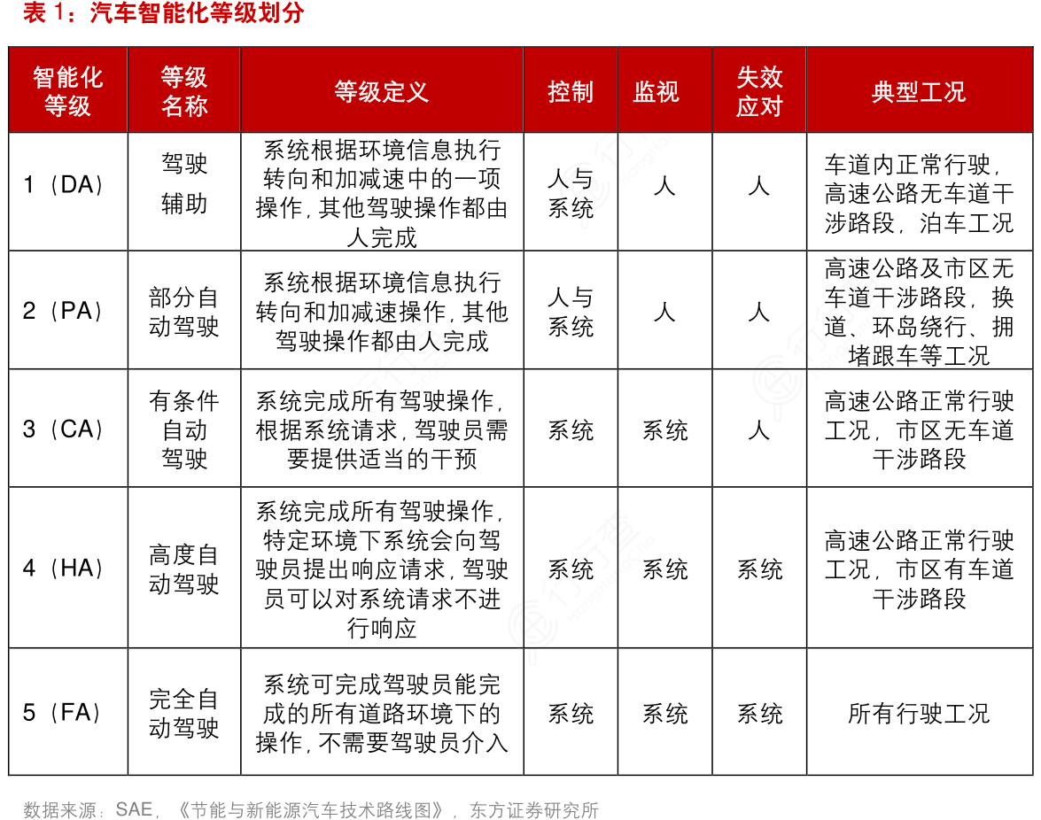 谁知道汽车智能化等级划分的情况_行行查_行业研究数据库
