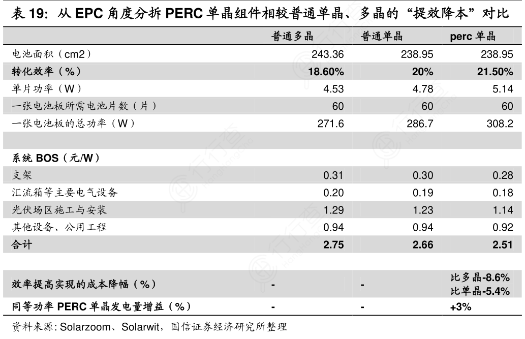 我想了解一下从EPC角度分拆PERC单晶组件相较普通单晶、多晶的“提效降本”对比这个问题_行行查_行业研究数据库