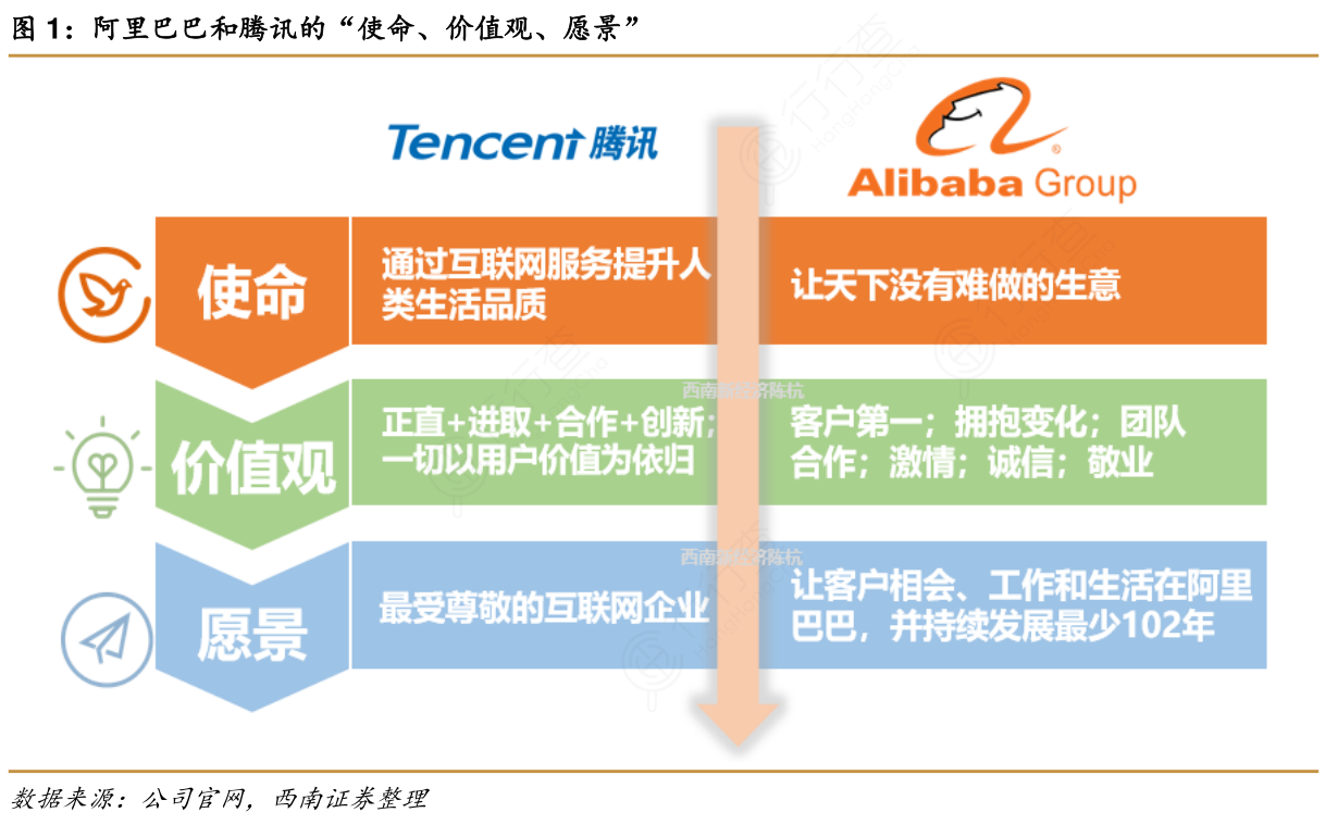 咨询大家阿里巴巴和腾讯的“使命、价值观、愿景”_行行查_行业研究数据库