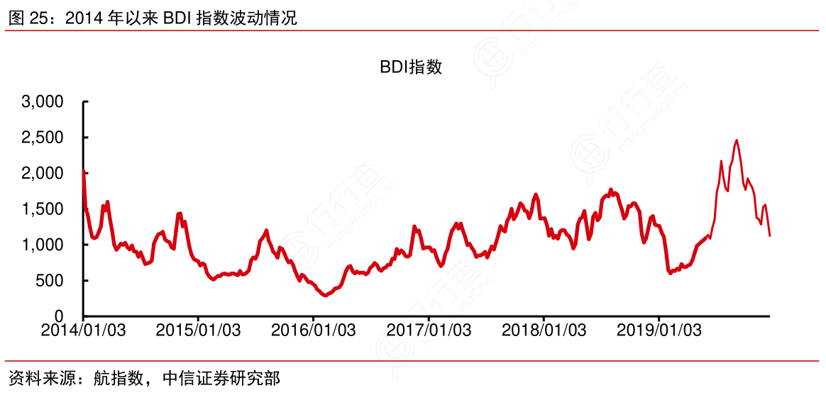 你知道2014年以来BDI指数波动情况的准确答案_行行查_行业研究数据库