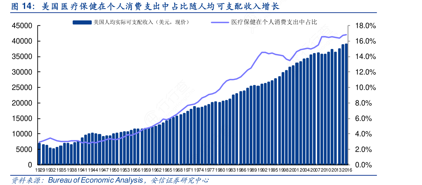 咨询下各位大神美国医疗保健在个人消费支出中占比随人均可支配收入增长这个问题_行行查_行业研究数据库