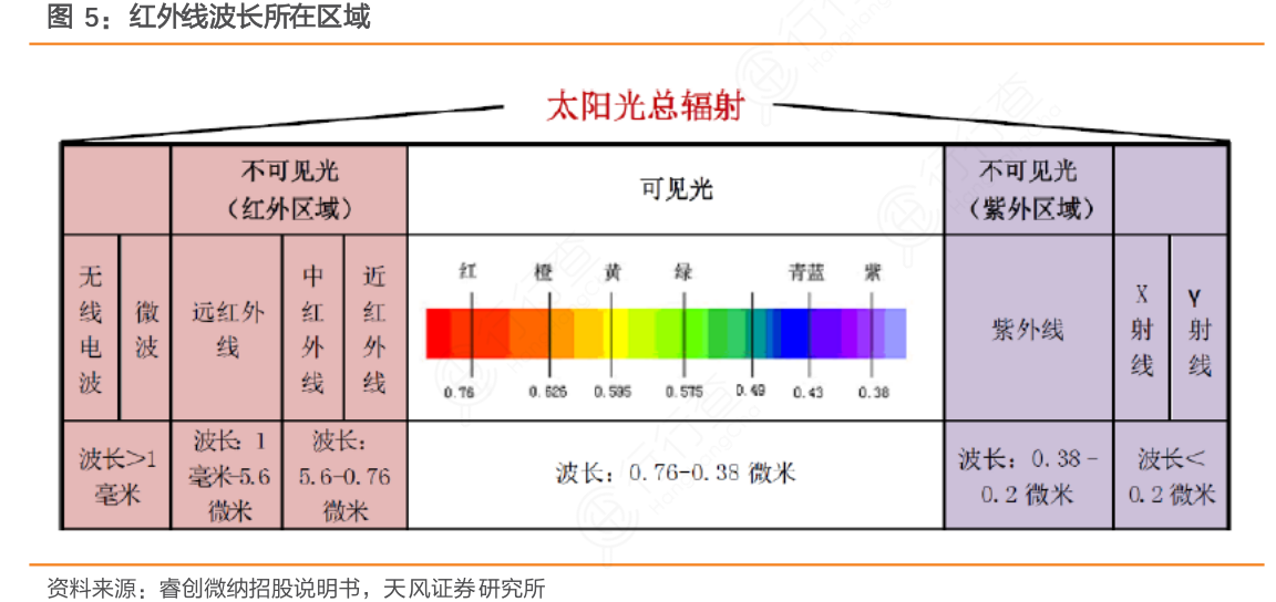 如何了解红外线波长所在区域实际的情况_行行查_行业研究数据库