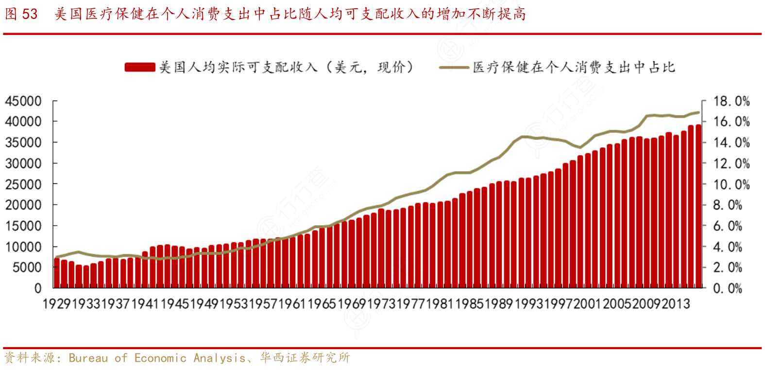我想了解一下美国医疗保健在个人消费支出中占比随人均可支配收入的增加不断提高怎样的_行行查_行业研究数据库