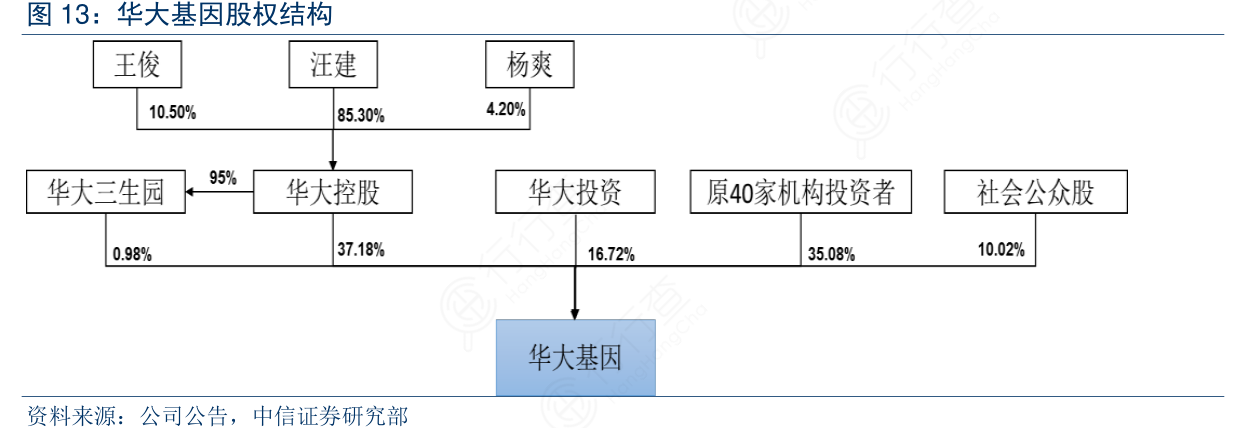 请教各位朋友华大基因股权结构实际的情况_行行查_行业研究数据库