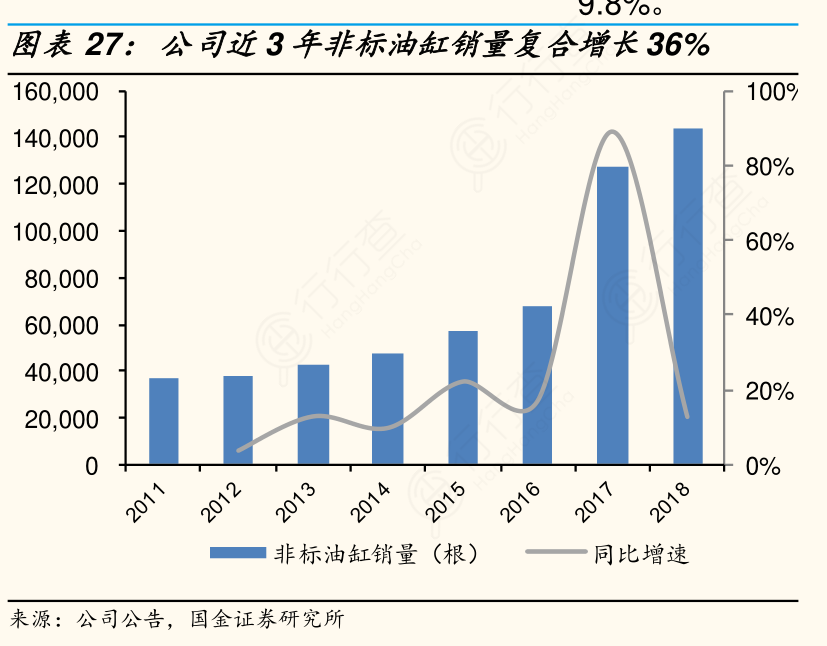 请问一下公司近3年非标油缸销量复合增长36%_的真实信息?