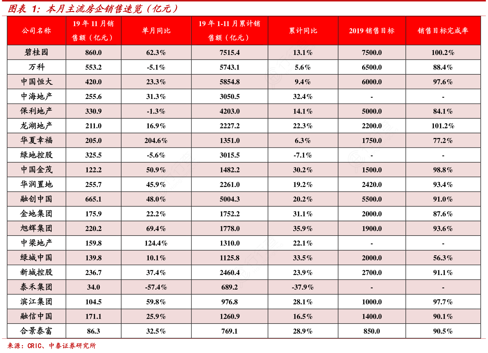 本月主流房企销售速览(亿元)实际的情况_行行查_行业研究数据库