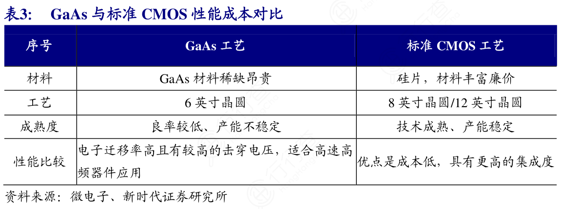 我想了解一下GaAs与标准CMOS性能成本对比具体情况_行行查_行业研究数据库
