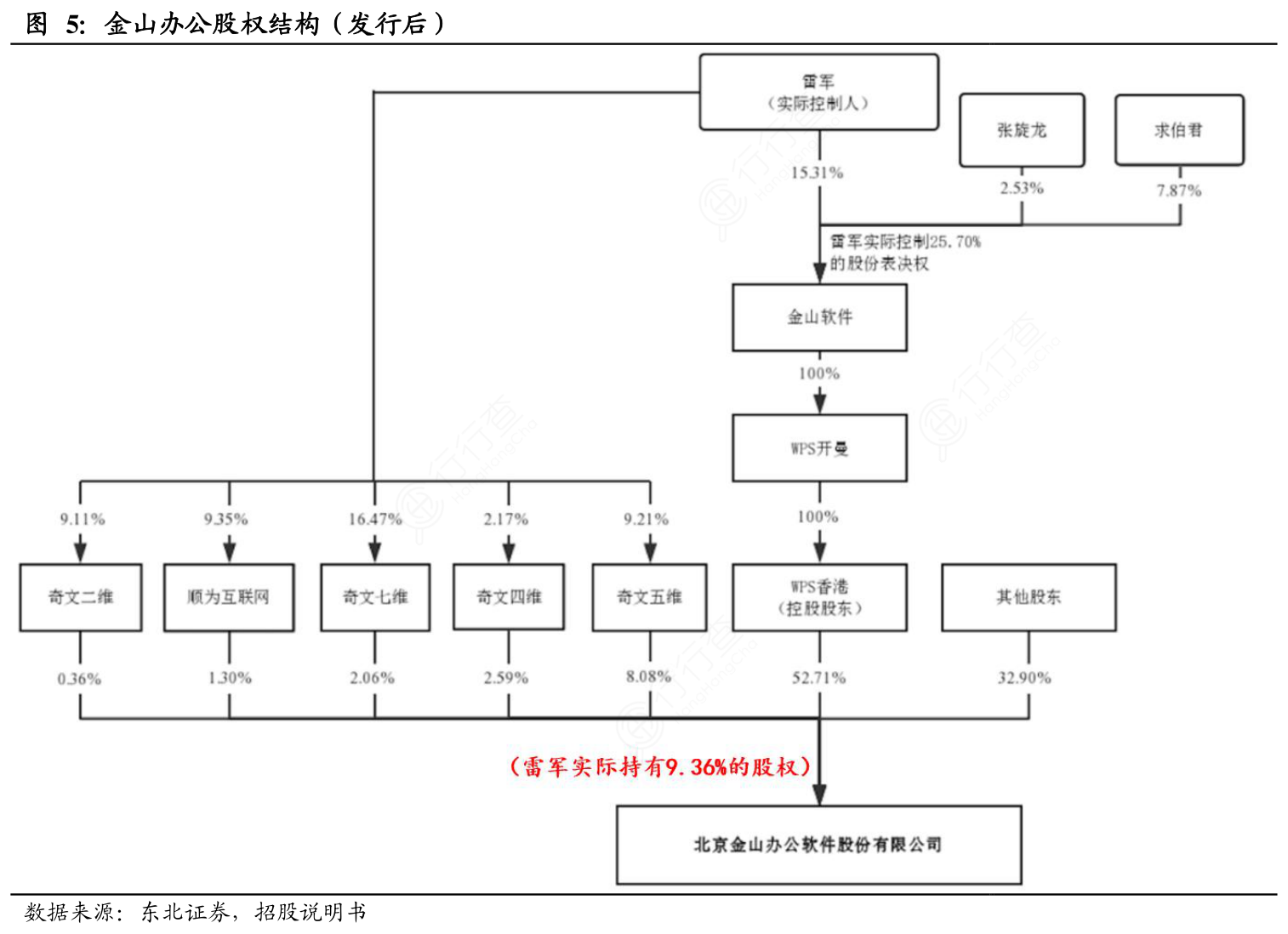 想重点关注金山办公股权结构（发行后）的概念是怎样的_行行查_行业研究数据库