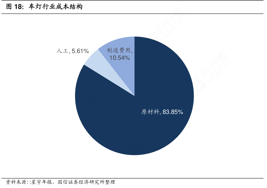 如何才能知道车灯行业成本结构的区别_行行查_行业研究数据库