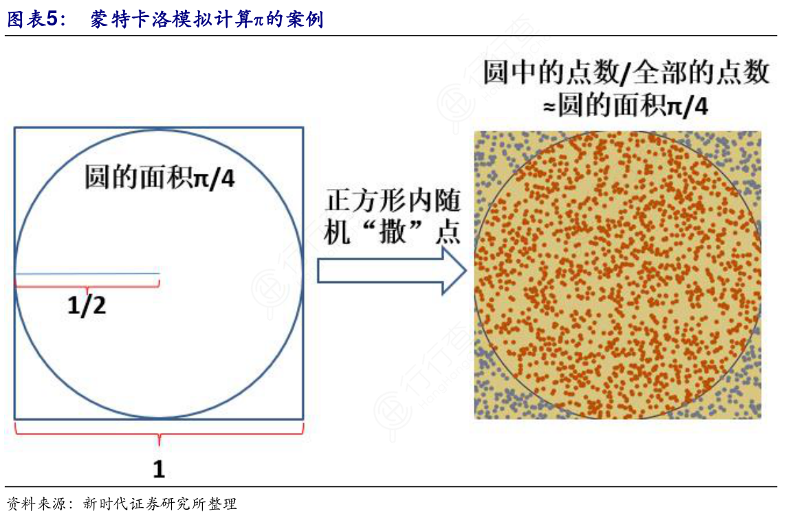 我想了解一下蒙特卡洛模拟计算π的案例的消息_行行查_行业研究数据库