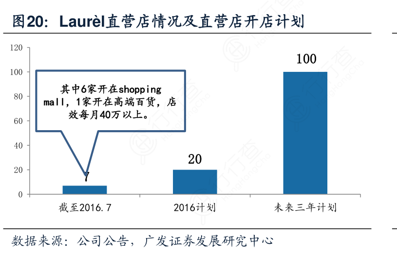 Laurèl直营店情况及直营店开店计划的区别?