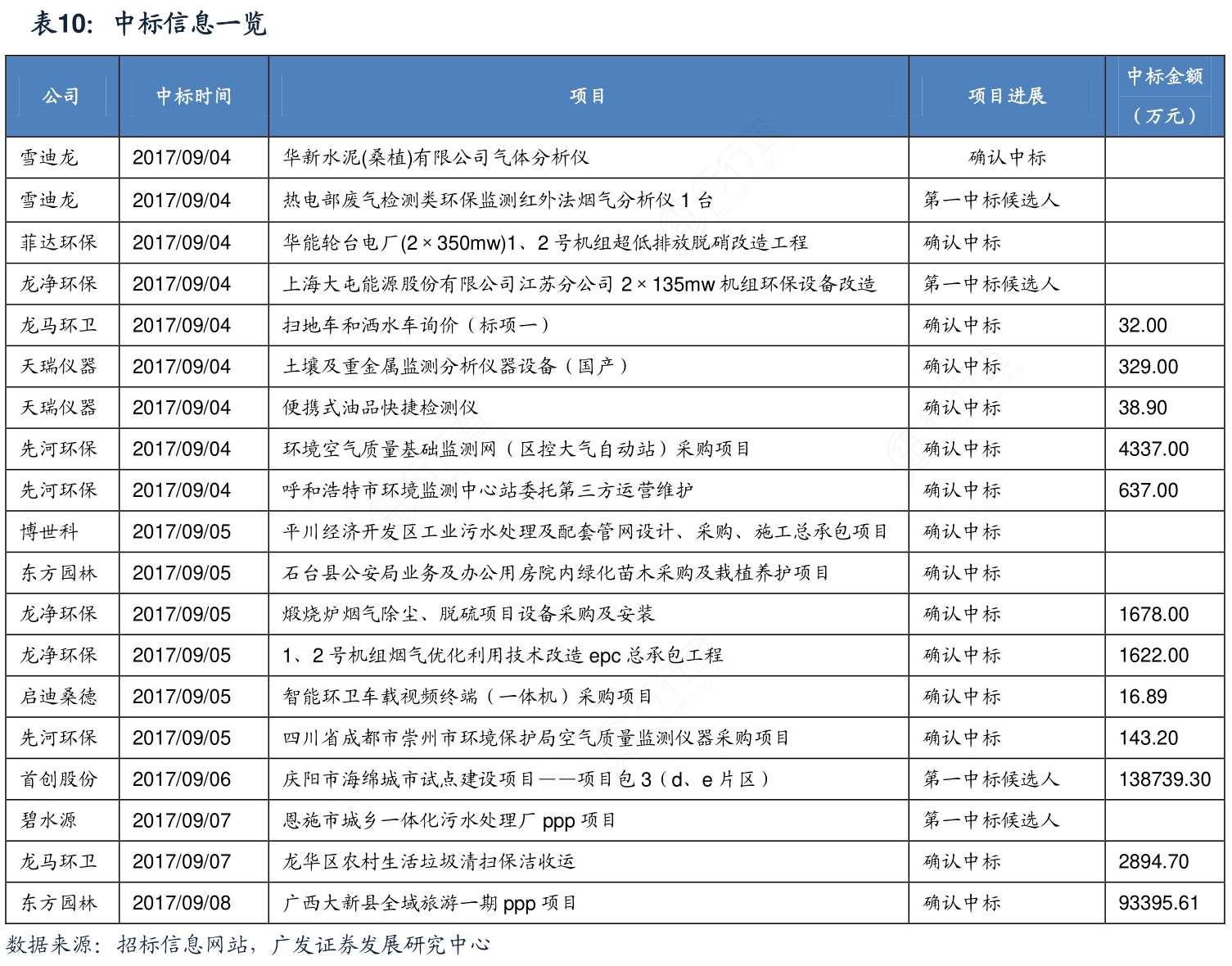 想请教下各位中标信息一览的相关信息_行行查_行业研究数据库