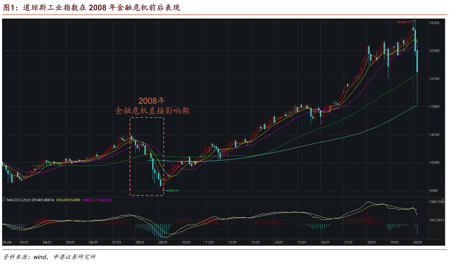 想重点关注道琼斯工业指数在2008年金融危机前后表现实际的情况_行行查_行业研究数据库
