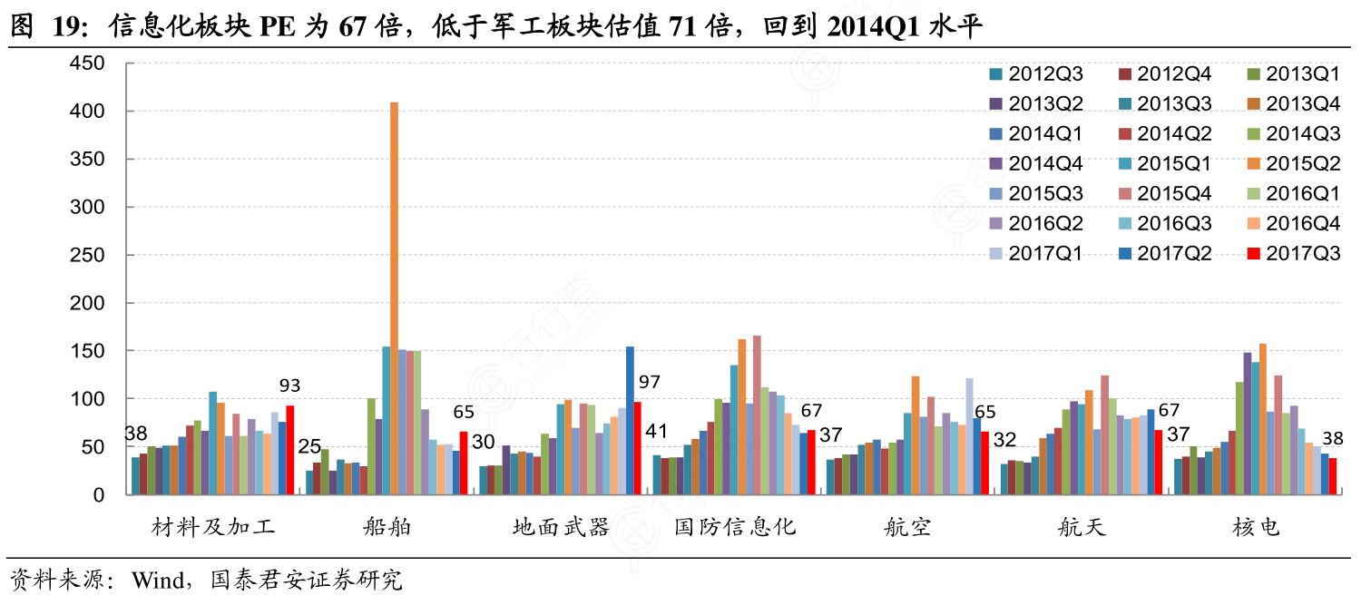 谁知道信息化板块PE为67倍,低于军工板块估值71倍,回到2014Q1水平问题的答案_行行查_行业研究数据库